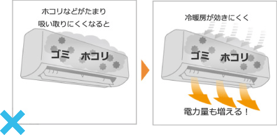 ホコリなどがたまり吸い取りにくくなると冷房が効きにくく電力量も増える！